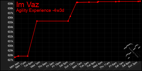 Last 31 Days Graph of Im Vaz