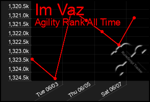 Total Graph of Im Vaz