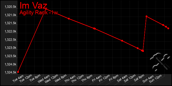 Last 7 Days Graph of Im Vaz