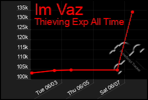 Total Graph of Im Vaz