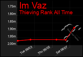 Total Graph of Im Vaz