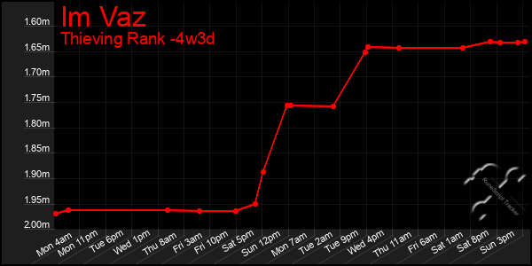 Last 31 Days Graph of Im Vaz
