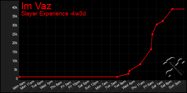 Last 31 Days Graph of Im Vaz