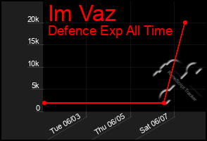 Total Graph of Im Vaz