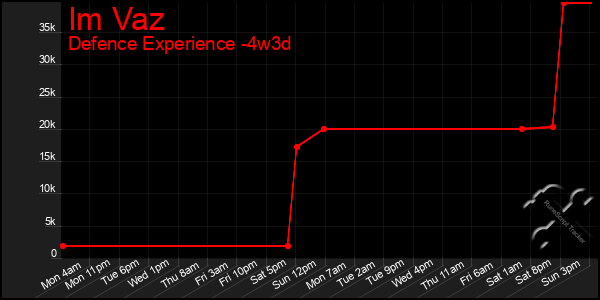 Last 31 Days Graph of Im Vaz