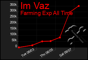 Total Graph of Im Vaz