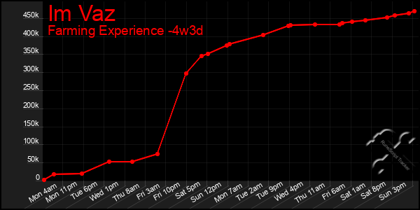 Last 31 Days Graph of Im Vaz