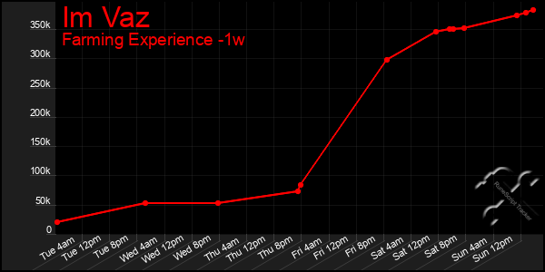 Last 7 Days Graph of Im Vaz