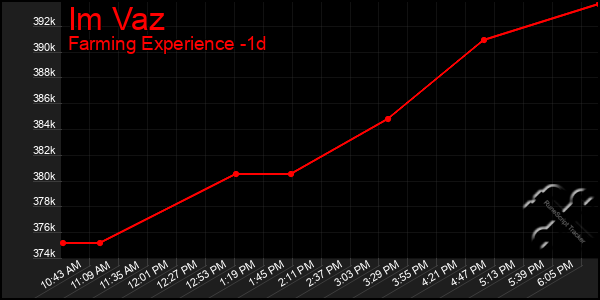 Last 24 Hours Graph of Im Vaz