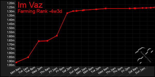 Last 31 Days Graph of Im Vaz