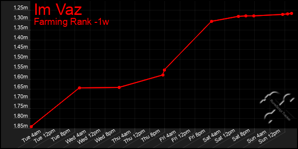 Last 7 Days Graph of Im Vaz