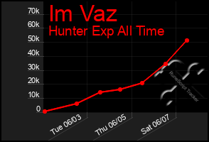 Total Graph of Im Vaz