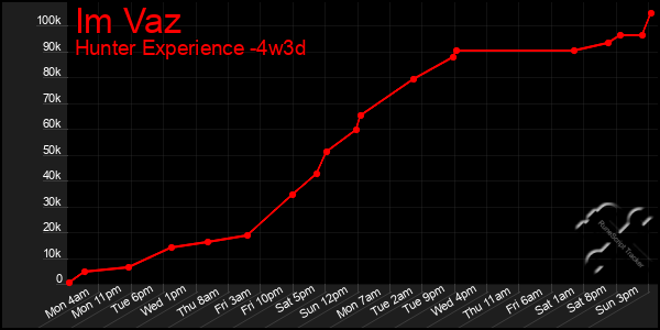 Last 31 Days Graph of Im Vaz