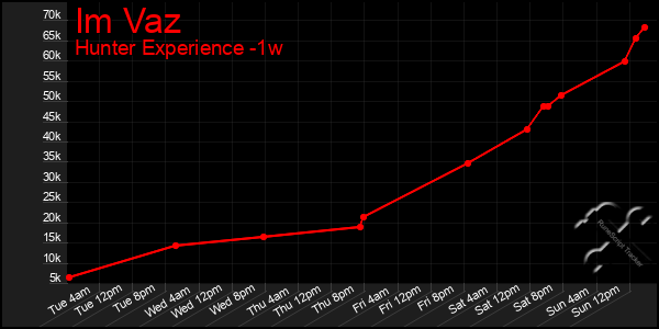 Last 7 Days Graph of Im Vaz