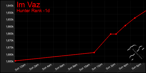 Last 24 Hours Graph of Im Vaz