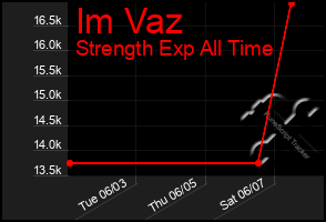Total Graph of Im Vaz