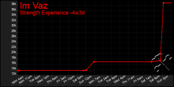 Last 31 Days Graph of Im Vaz