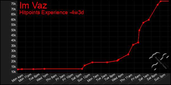 Last 31 Days Graph of Im Vaz