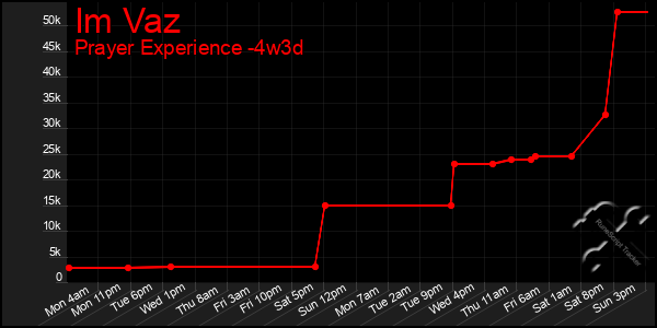 Last 31 Days Graph of Im Vaz