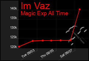 Total Graph of Im Vaz