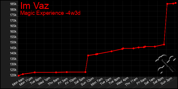 Last 31 Days Graph of Im Vaz