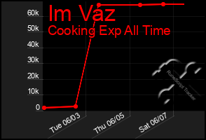 Total Graph of Im Vaz