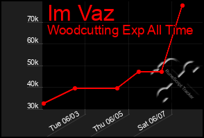 Total Graph of Im Vaz
