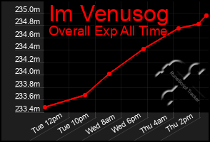 Total Graph of Im Venusog