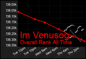 Total Graph of Im Venusog