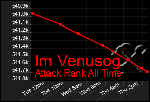Total Graph of Im Venusog