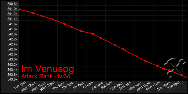 Last 31 Days Graph of Im Venusog