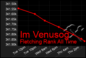 Total Graph of Im Venusog