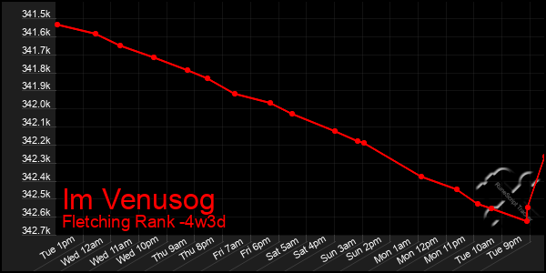 Last 31 Days Graph of Im Venusog