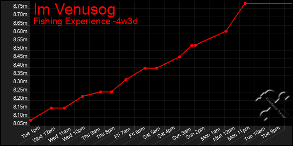 Last 31 Days Graph of Im Venusog
