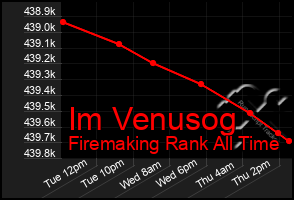 Total Graph of Im Venusog