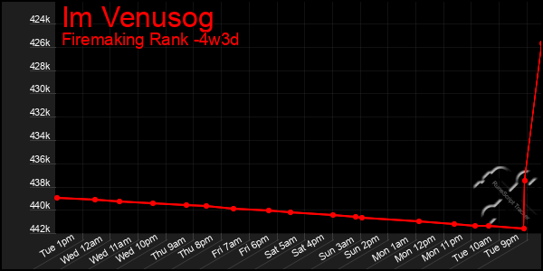 Last 31 Days Graph of Im Venusog
