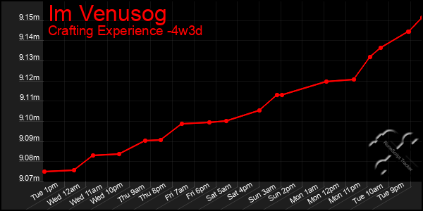 Last 31 Days Graph of Im Venusog