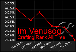 Total Graph of Im Venusog