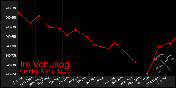 Last 31 Days Graph of Im Venusog