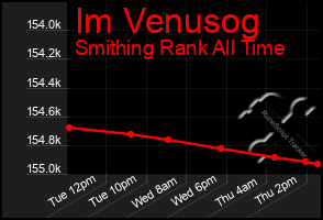 Total Graph of Im Venusog