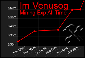 Total Graph of Im Venusog