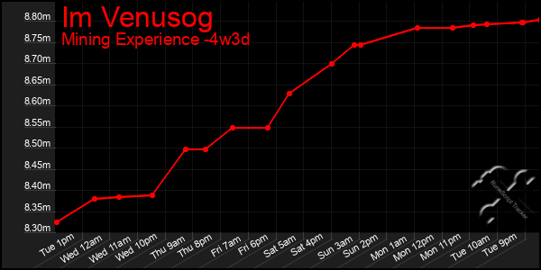 Last 31 Days Graph of Im Venusog