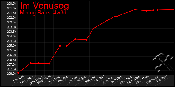 Last 31 Days Graph of Im Venusog