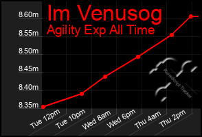 Total Graph of Im Venusog