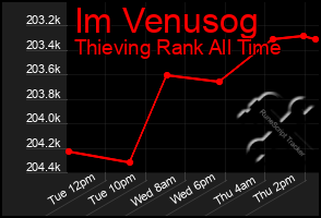 Total Graph of Im Venusog