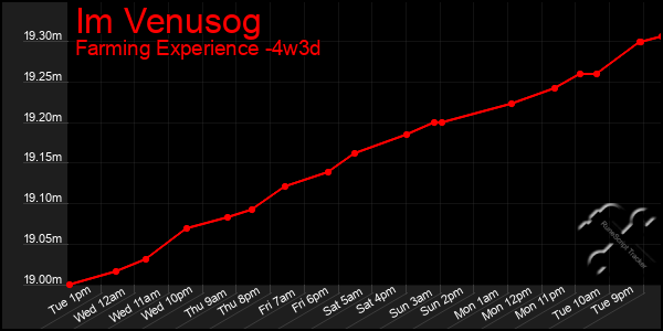 Last 31 Days Graph of Im Venusog