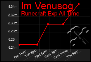 Total Graph of Im Venusog