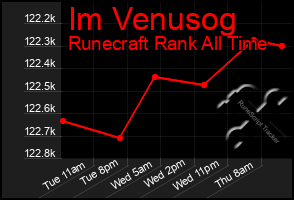 Total Graph of Im Venusog