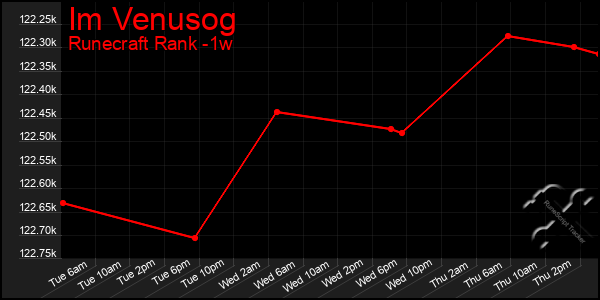 Last 7 Days Graph of Im Venusog