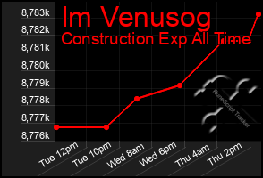 Total Graph of Im Venusog